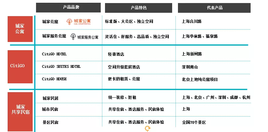 城家公寓品牌矩阵